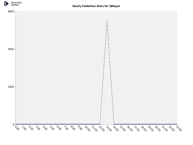 Hourly Foldathon Stats for QMopar